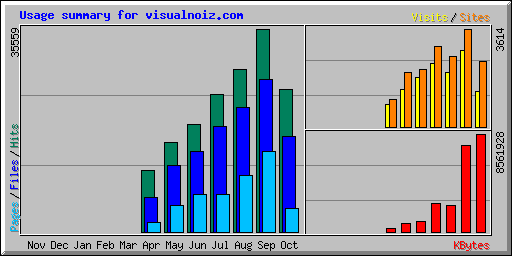Usage summary for visualnoiz.com